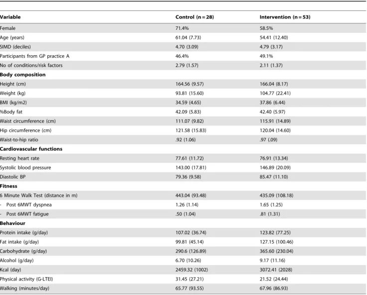 Table 3 shows that participants at baseline attributed their obesity more often to energy balance behaviours than to emotional/