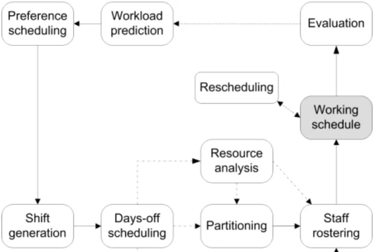 Fig. 1.  The workforce scheduling process. The upper boxes represent the  subphases  that  may  occur  in  both  mid-term  and  short-term  planning  (preprocessing phase)