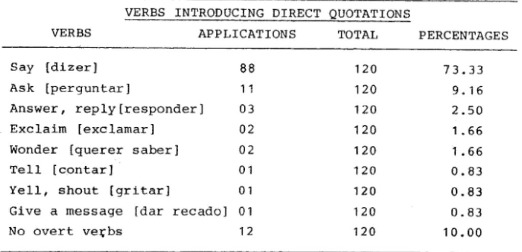 Table 6 bellow summarizes the types of verbs introducing direct quotations.