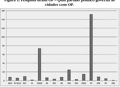 Figura 1: Pesquisa Brasil OP – Qual partido político governa as  cidades com OP.
