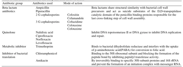 Table 2a: Percentage resistance to cephalosporin antibiotics in clinical isolates of Klebsiella pneumoniae  2 G cephalosporins  (%) 3 G cephalosporins  (%) 