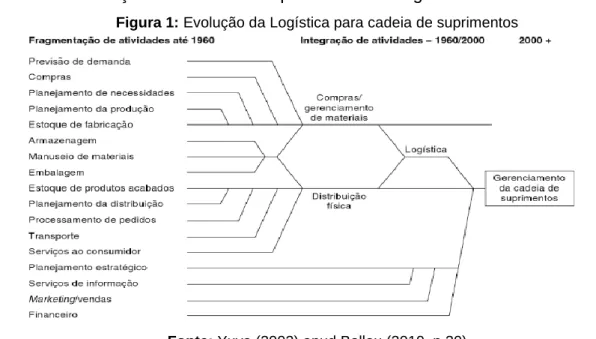 Figura 1: Evolução da Logística para cadeia de suprimentos