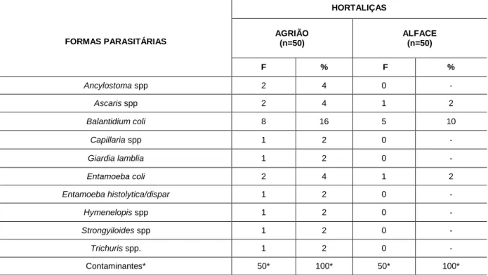 Tabela 1: Frequência e percentual de formas parasitárias encontradas nas 100 amostras de  hortaliças analisadas no período de fevereiro a julho de 2015