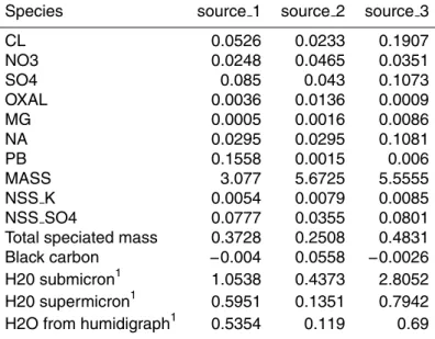 Table 2. The source profiles (component loadings) derived from the UNMIX model. With the exception of the mass normalization and hydration variable(s), the units are mass fractions.