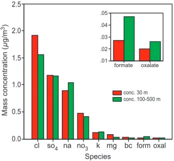 Fig. 2. Comparison of the mean chemical concentration of the dominant soluble chemical constituents of the aerosol at high (&gt;160 m) and low altitude (30 m) during the study period.