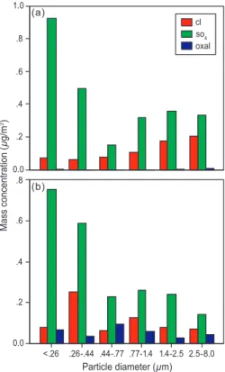 Fig. 4. (a) The chemical size distribution for 30 m altitude on Flt 817 (b). The chemical size distribution for an altitude of 250 m on Flight 817