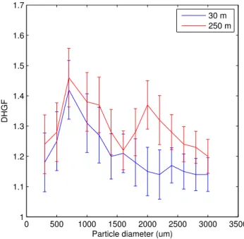 Fig. 5. Change in DHGF spectrum with altitude for Flight 815.