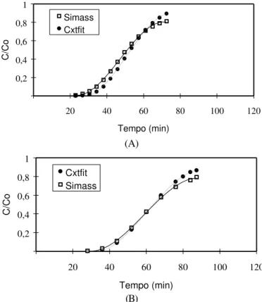 Figura 5. Curvas de efluente simuladas pelo SIMASS e CXTFIT para  ∆ t=2 min,  ∆ z=1 cm (A),  ∆ z=0,375 cm (B) considerando-se fr = 1,67 e D = 0,23