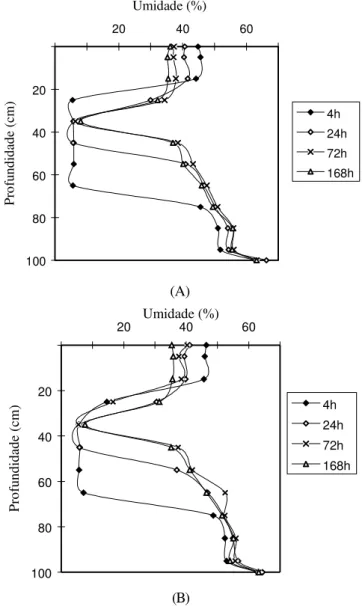 Figura 1. Distribuição de umidade no solo sob diferentes concentrações de aplicação de nitrato na solução (A) 830  m g mL -1  e (B) 1.250  m g mL -1