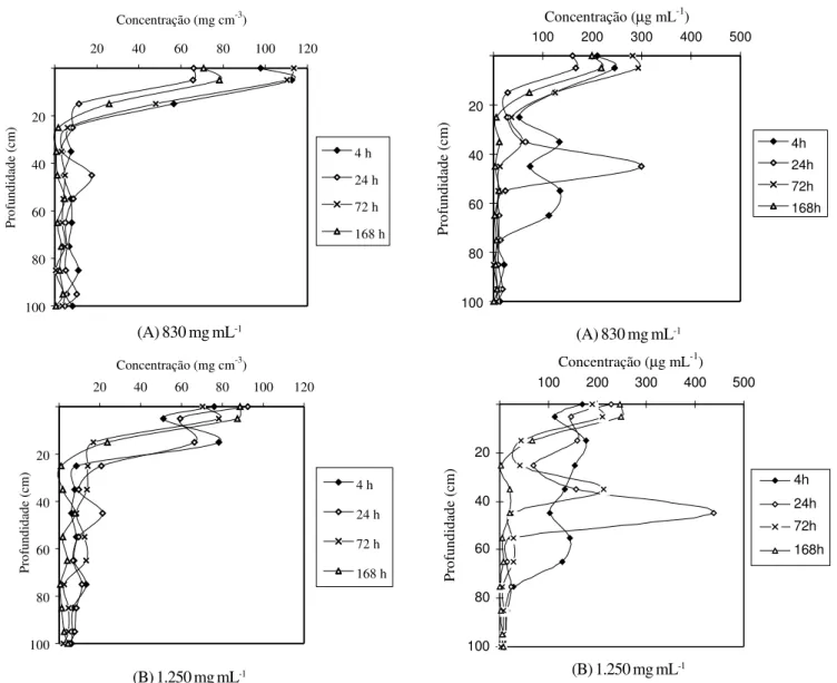 Figura 3. Concentração de nitrato na solução do solo ao longo de seu perfil, em períodos distintos de tempo após sua aplicação, nas concentrações de (a) 830 mg mL -1  e (b) 1.250 mg mL -1 , na superfície superior das colunas