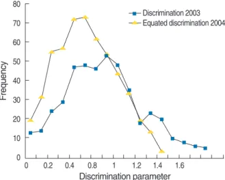 Fig. 2. Frequency distribution of difficulty parameter of Medical Li- Li-censing Examination analyzed based on item response theory in 2003 and 2004 after scale transformation.