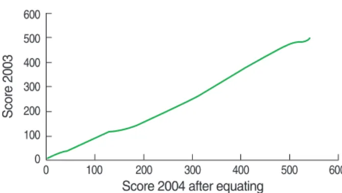 Fig. 5. Gap of true score between true score of year 2004 after eq- eq-uating and the true score of year 2003 at the same ability level of Medical Licensing Examination.