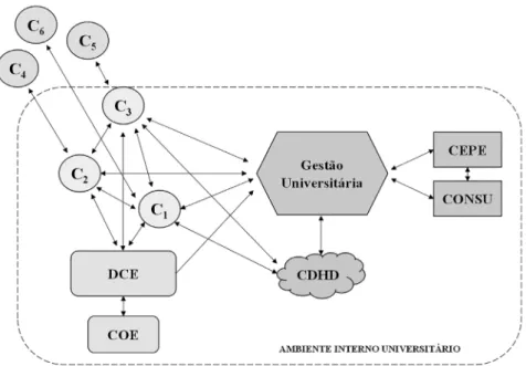 Figura 2 – Relações institucionais: Coletivos, DCE, CoE, CDHD e a  Gestão Universitária.