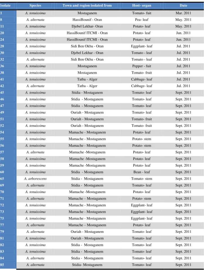 Table 1 Sources of Alternaria spp. isolates evaluated in this study in numerical order