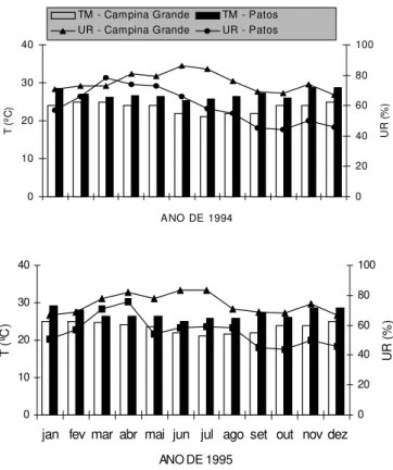 Figura 1. Valores médios da temperatura e umidade relativa do ar durante o experimento em Campina Grande e Patos-PB