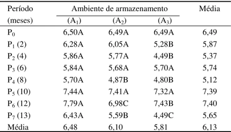 Tabela 10. Valores médios da matéria seca (%) das sementes de gergelim *  para a interação ambiente x tempo durante 13 meses de armazenamento