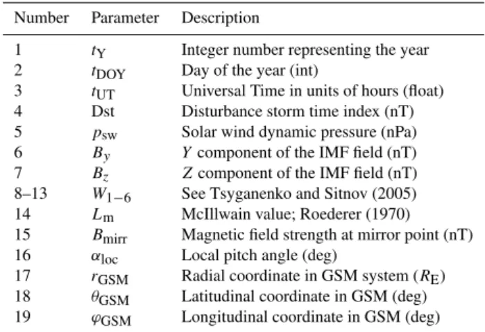 Table 1. Input parameters for the neural network LANLstar .