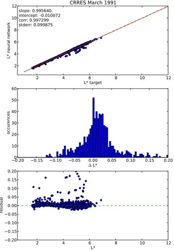 Fig. 3. Validation of neural network with GPS-ns41 satellite ephemerides. Top: scatter plot of L ∗ values from TS05 model (target) against neural network results