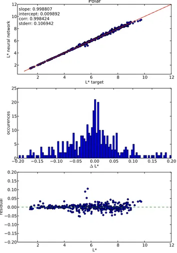 Fig. 5. Validation of neural network with ephemerides from one of the RBSP satellites using an example ephemeris file of this  fu-ture mission and mapping them to solar wind condition between February 2000 and January 2002