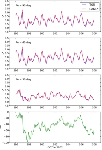 Fig. 7. Time series plot of the last closed drift shell L max as it was calculated for solar wind conditions from 23 October 2002 to 4 November 2002 using TS05 (blue) and the LANL* neural  net-work (red) for pitch angle α loc = 90 ◦ 