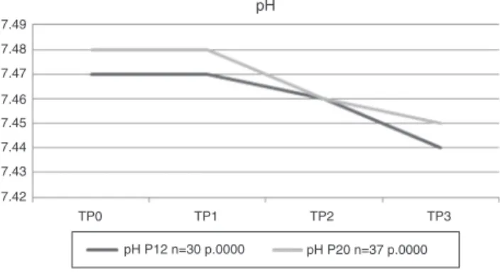 Figure 3 Partial pressure of oxygen in arterial blood (PaO 2 in mmHg). 353433mmHg323130 TP0