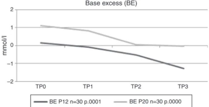 Figure 6 Alkaline reserve (base excess --- BE in mmol L −1 ).