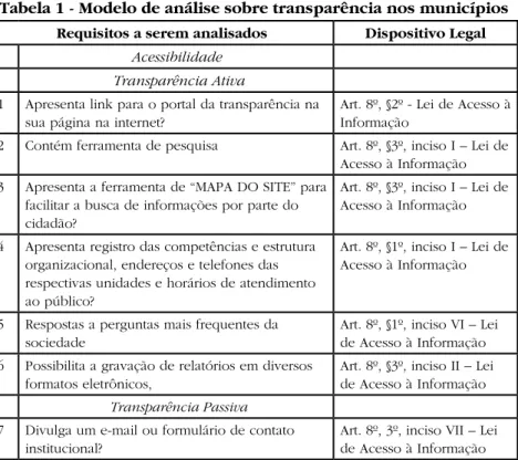 Tabela 1 - Modelo de análise sobre transparência nos municípios Requisitos a serem analisados Dispositivo Legal