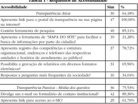 Tabela 1 - Requisitos de Acessibilidade