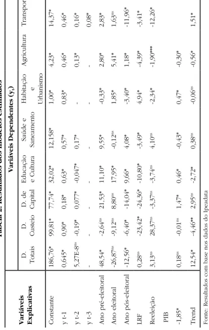 Tabela 2: Resultados dos modelos estimados Variáveis  ExplicativasVariáveis Dependentes (yt)D