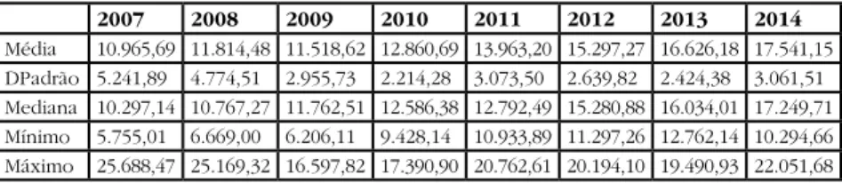 Tabela 2 - Custo corrente sem hospitais universitários por aluno  equivalente 2007 2008 2009 2010 2011 2012 2013 2014 Média 10.965,69 11.814,48 11.518,62 12.860,69 13.963,20 15.297,27 16.626,18 17.541,15 DPadrão 5.241,89 4.774,51 2.955,73 2.214,28 3.073,50