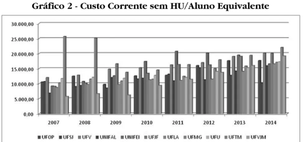 Gráfico 2 - Custo Corrente sem HU/Aluno Equivalente