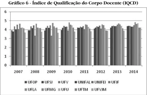 Gráfico 6 - Índice de Qualificação do Corpo Docente (IQCD)
