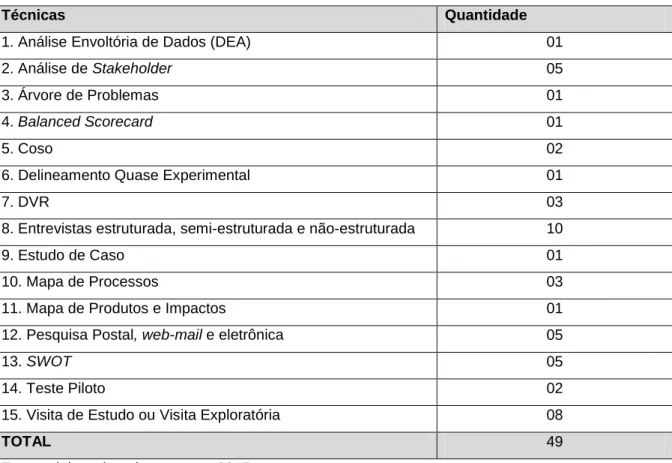 Tabela 5 Quantidade de Técnicas Usadas, (1998-2014) 