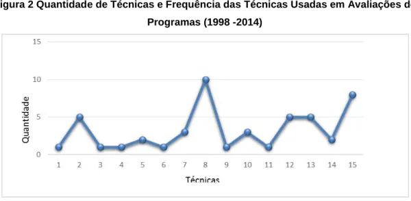 Figura 2 Quantidade de Técnicas e Frequência das Técnicas Usadas em Avaliações de  Programas (1998 -2014)