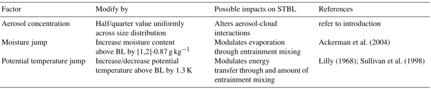 Table 4. Aerosol and meteorological properties varied and for which the response of cloud properties LWP, optical depth and cloud radiative forcing are computed.