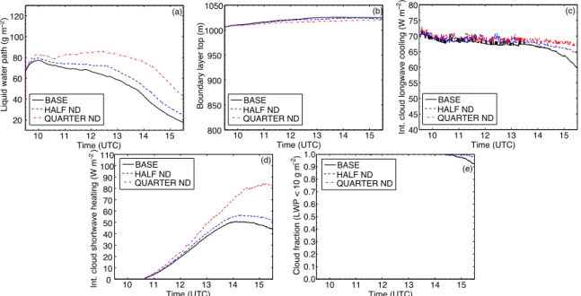 Fig. 8. LES output showing STBL response for changes in aerosol and cloud droplet concentrations