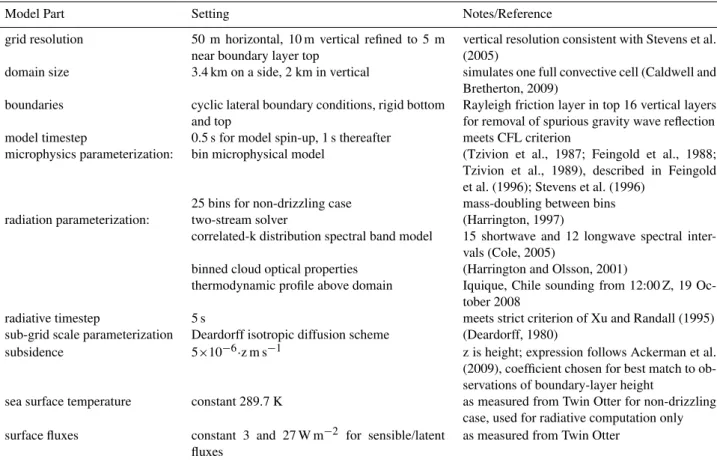 Table 1. Model base case configuration and settings for Regional Atmospheric Modeling System (RAMS) in large-eddy simulation
