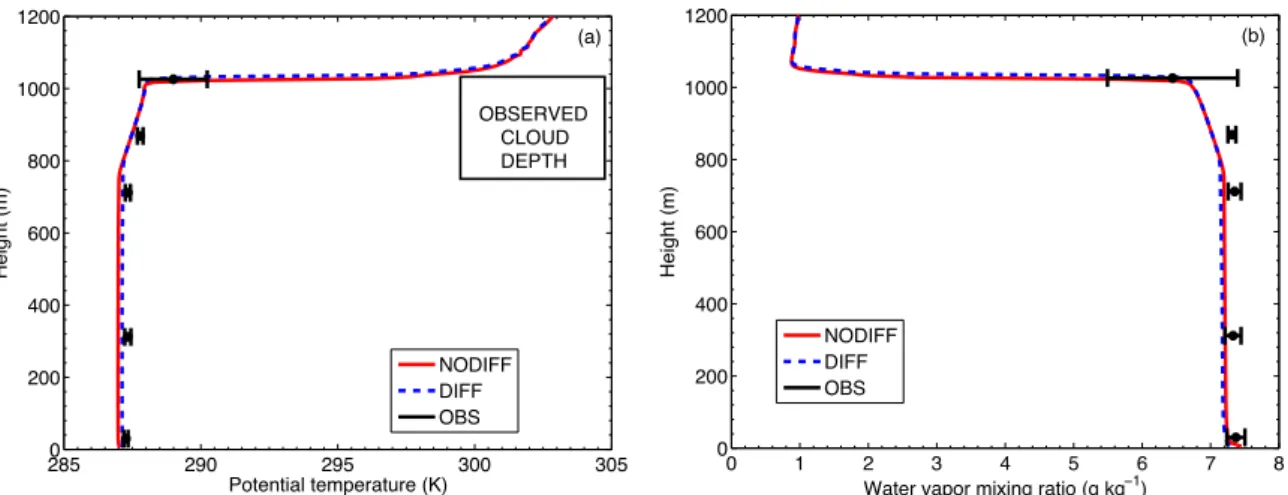 Fig. 1. Comparison of thermodynamic profiles between CIRPAS in-situ observations (data points) and LES output (lines)