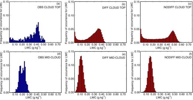 Fig. 4. Probability distribution function (pdf) of liquid water content observed with Phase Doppler Interferometer during flight leg at (a) cloud top, and (d) mid-cloud