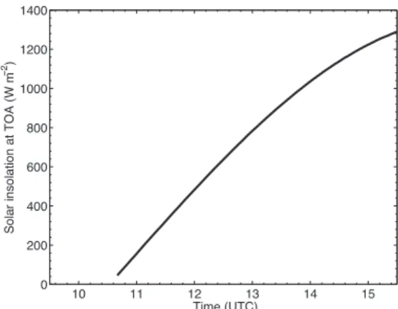 Fig. 5. Solar insolation at TOA as it varies over simulation time for the base case LES