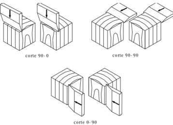 Figura 1. Principais tipos de corte ortogonal (Hoadley, 1980) Existem vários métodos através dos quais se determinam as componentes das forças de corte durante o processamento da madeira