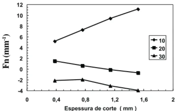 Figura 6. Força normal média no corte 90-0 em função da espessura de corte e do ângulo de ataque