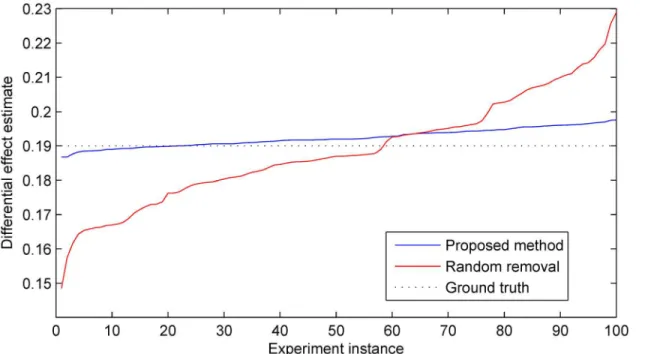 Fig 4. Estimates of the differential effect of treatment produced by the proposed method and the random selection-based baseline across 100 simulated trials