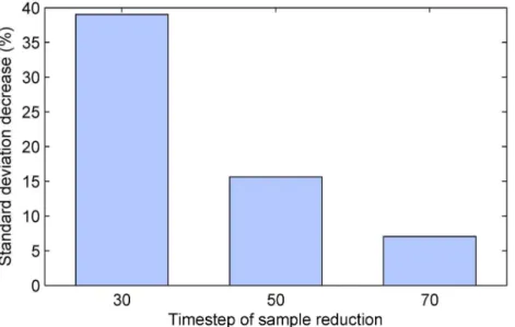 Fig 5. The impact of sample size reduction timing on the precision of the estimate of the differential effect of treatment