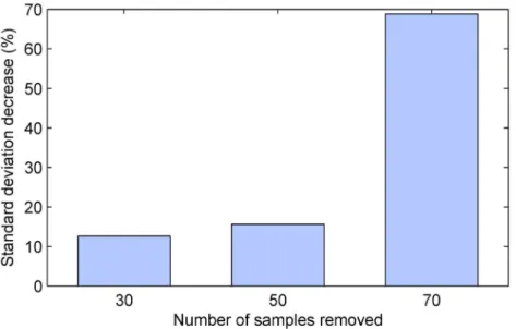 Fig 6. The impact of sample size reduction magnitude on the precision of the estimate of the differential effect of treatment