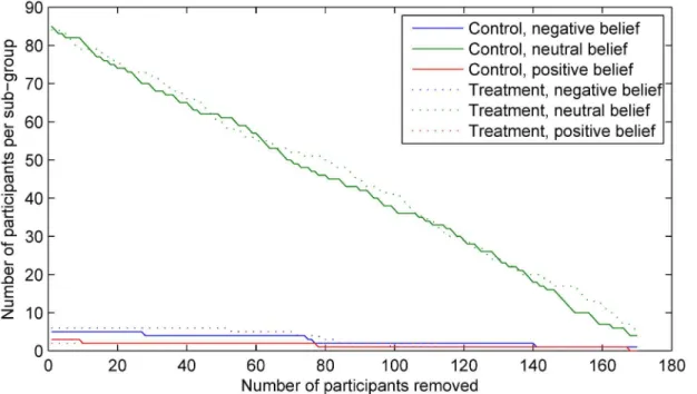 Fig 10. The changes in the sample sizes within each of the six participant sub-groups (using the stratification described in Matching sub-groups outcome model and adopted from [16]) observed in our experiment using random selection based participant remova