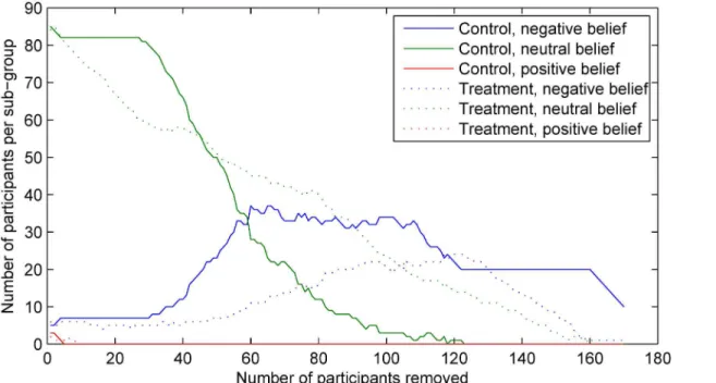 Fig 11. The changes in the sample sizes within each of the six participant sub-groups (using the stratification described in Matching sub-groups outcome model and adopted from [16]) observed in our experiment using the proposed method