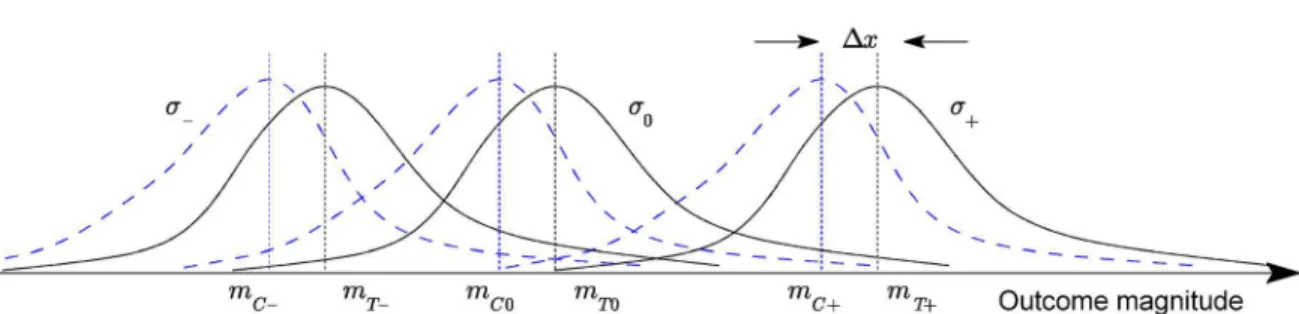 Fig 1. Adopted statistical model for a three-tier feedback questionnaire (conceptual illustration) — the probability densities of the measured trial outcome across the three control (solid lines) and treatment sub-groups (dotted lines)