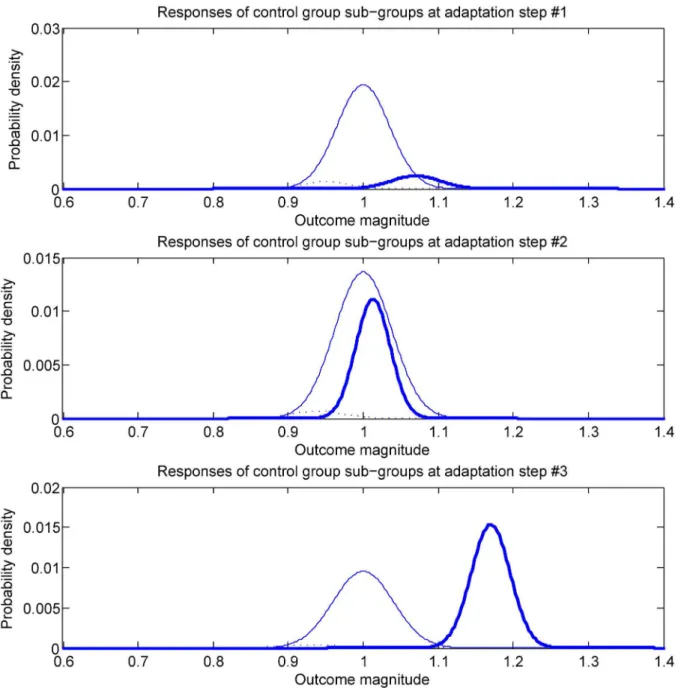 Fig 2. A conceptual illustration on a hypothetical example of the phenomenon whereby trial participants change their sub-group membership (recall that each sub-group is defined by its members ’ intervention assignment and auxiliary questionnaire responses)