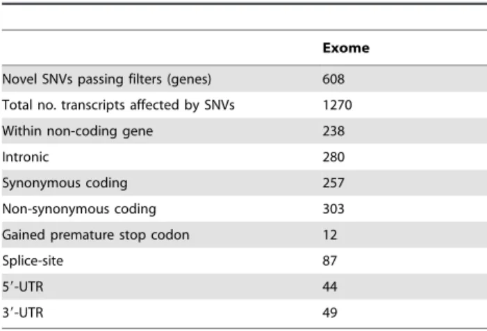 Table 4. Predicted effects of SNVs on protein function.